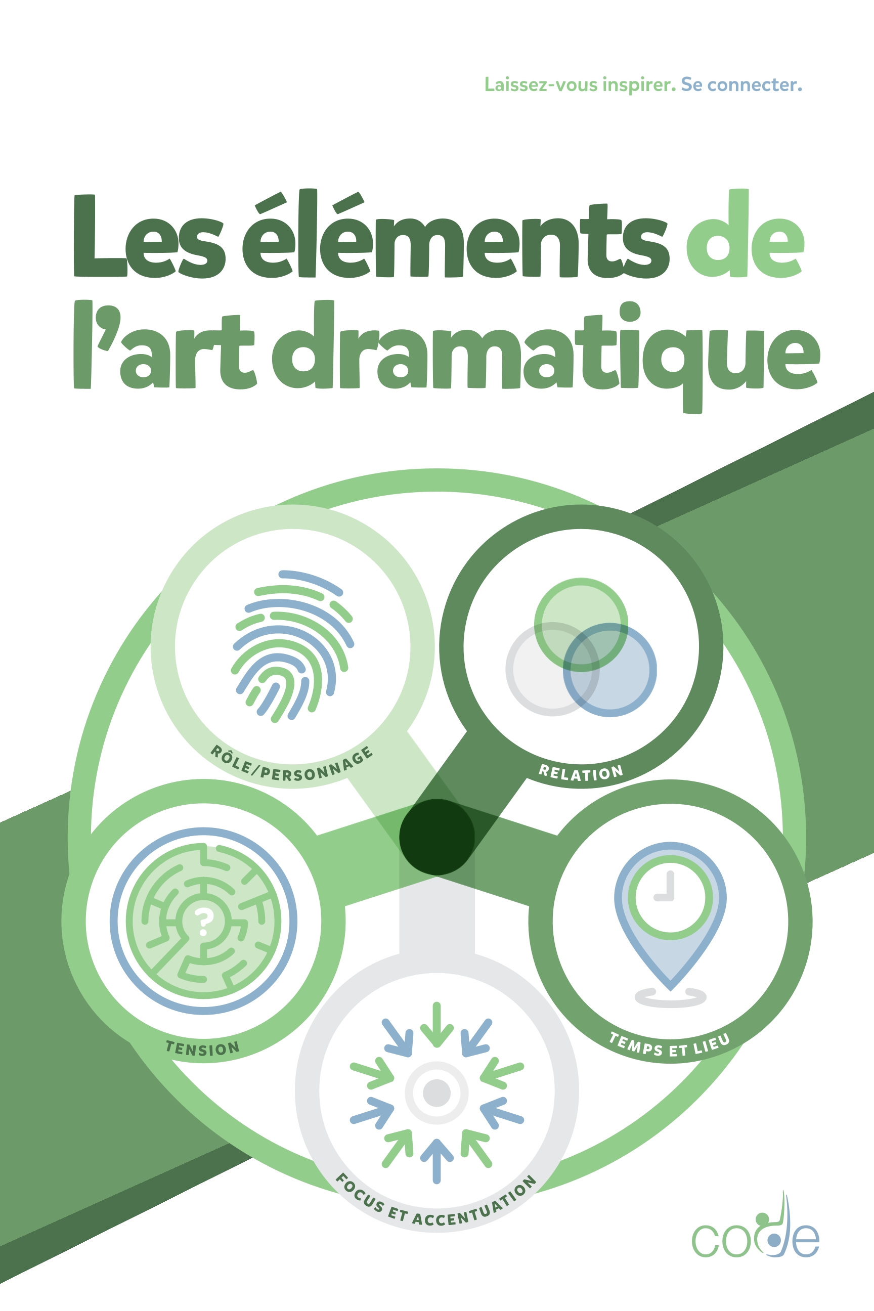 L'affiche Aperçu des éléments de l'art dramatique