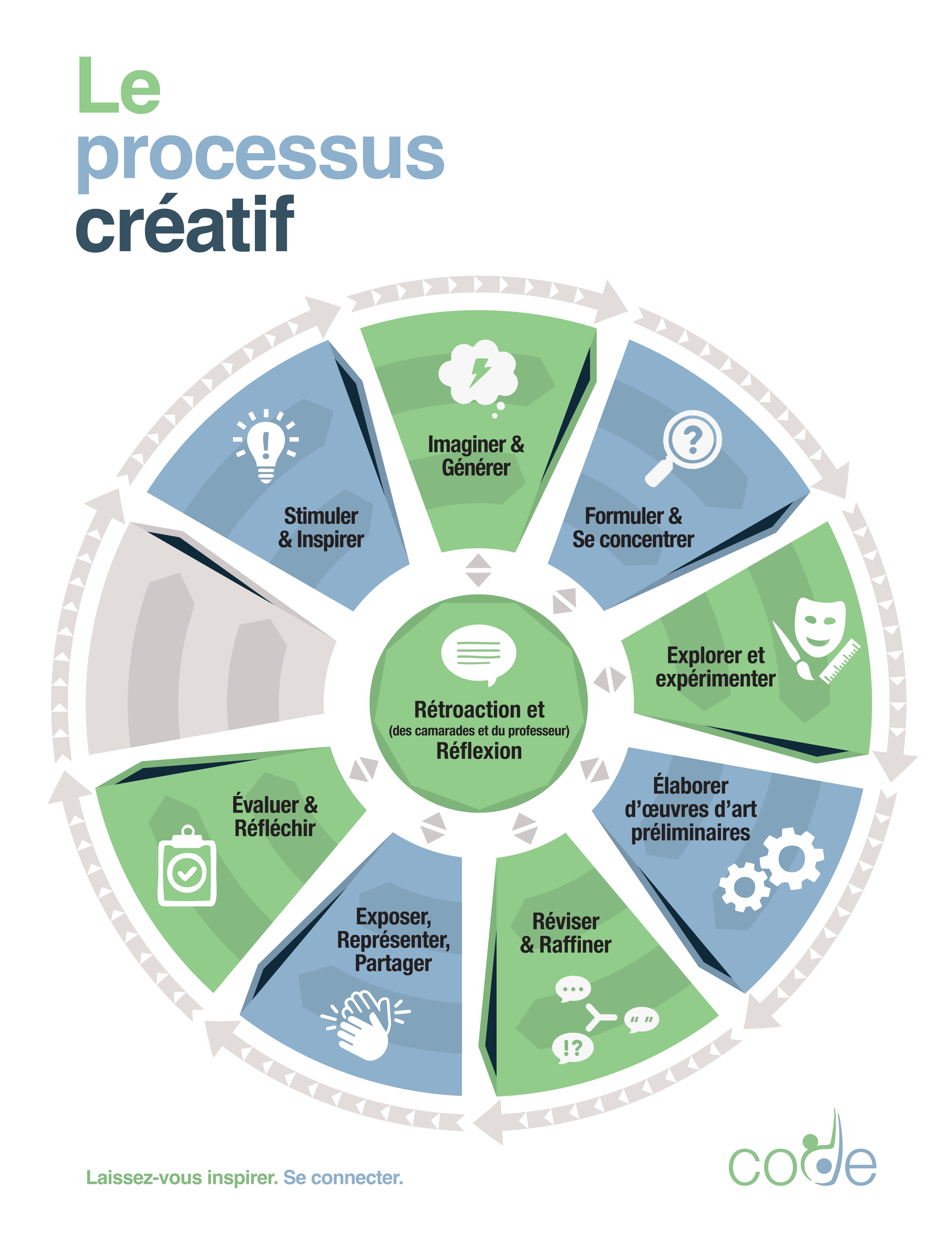 L'affiche du processus de création de CODE