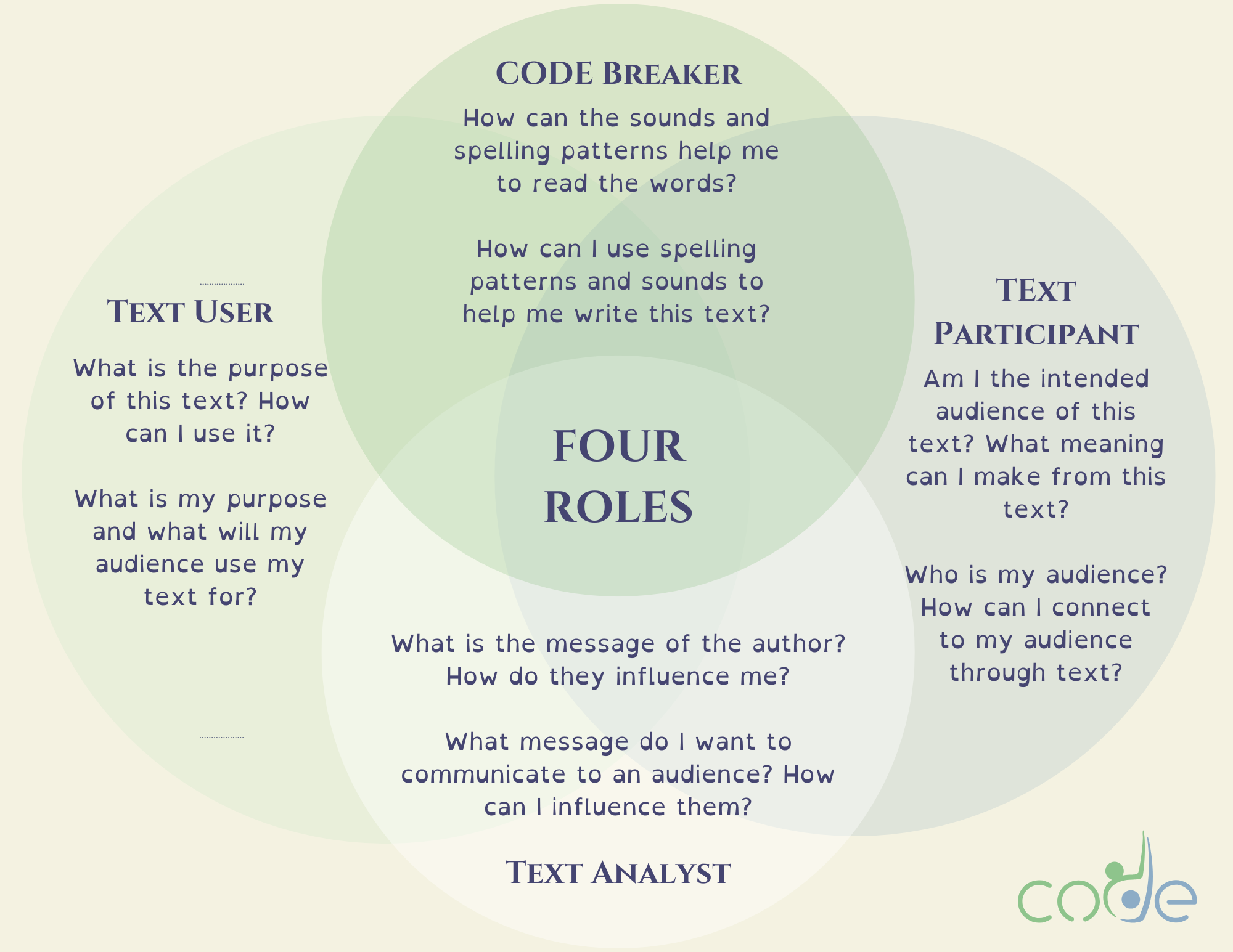 Four Roles of the Reader/Writer Placemat