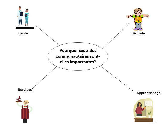 La toile de la communauté