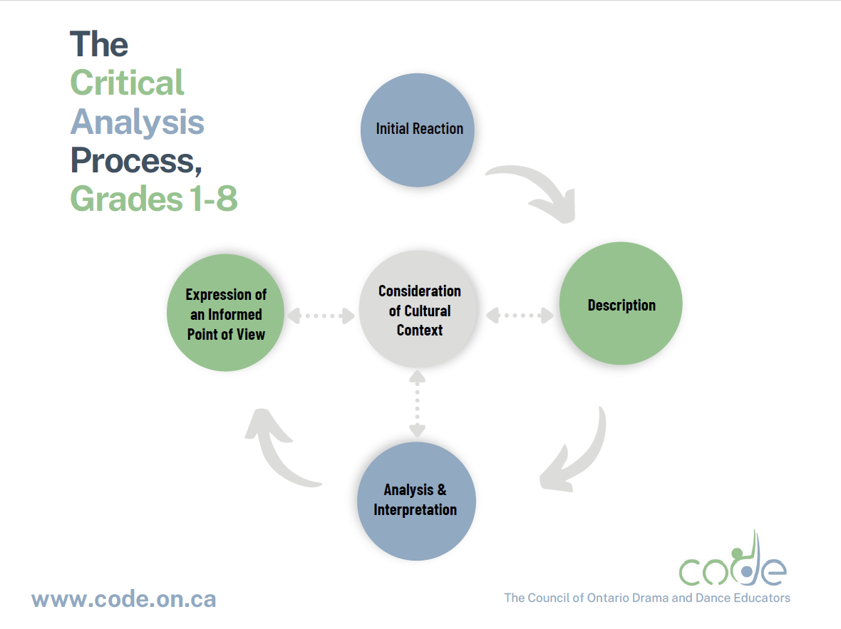 Screenshot of the Critical Analysis Process for Grade 1-8
