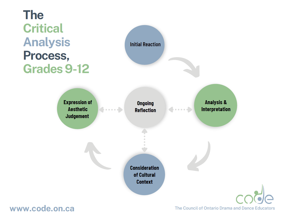 A screenshot of the Critical Analysis Process for Grade 9-12