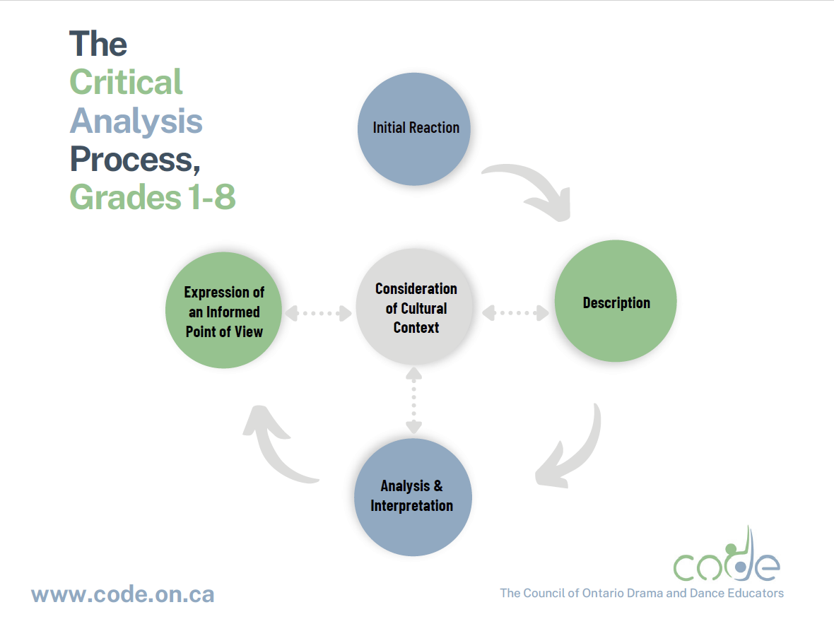 Teaching the Critical Analysis Process // L'enseignement du processus d