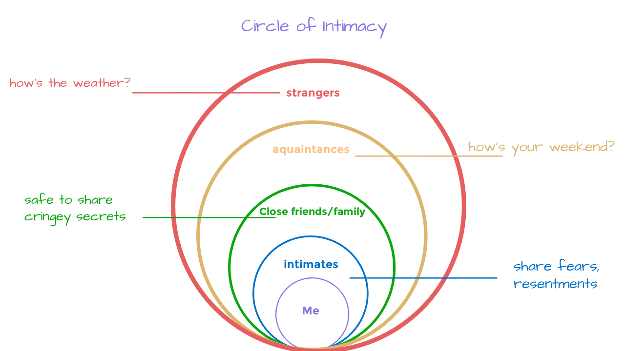 Graphic organizer for circles of intimacy