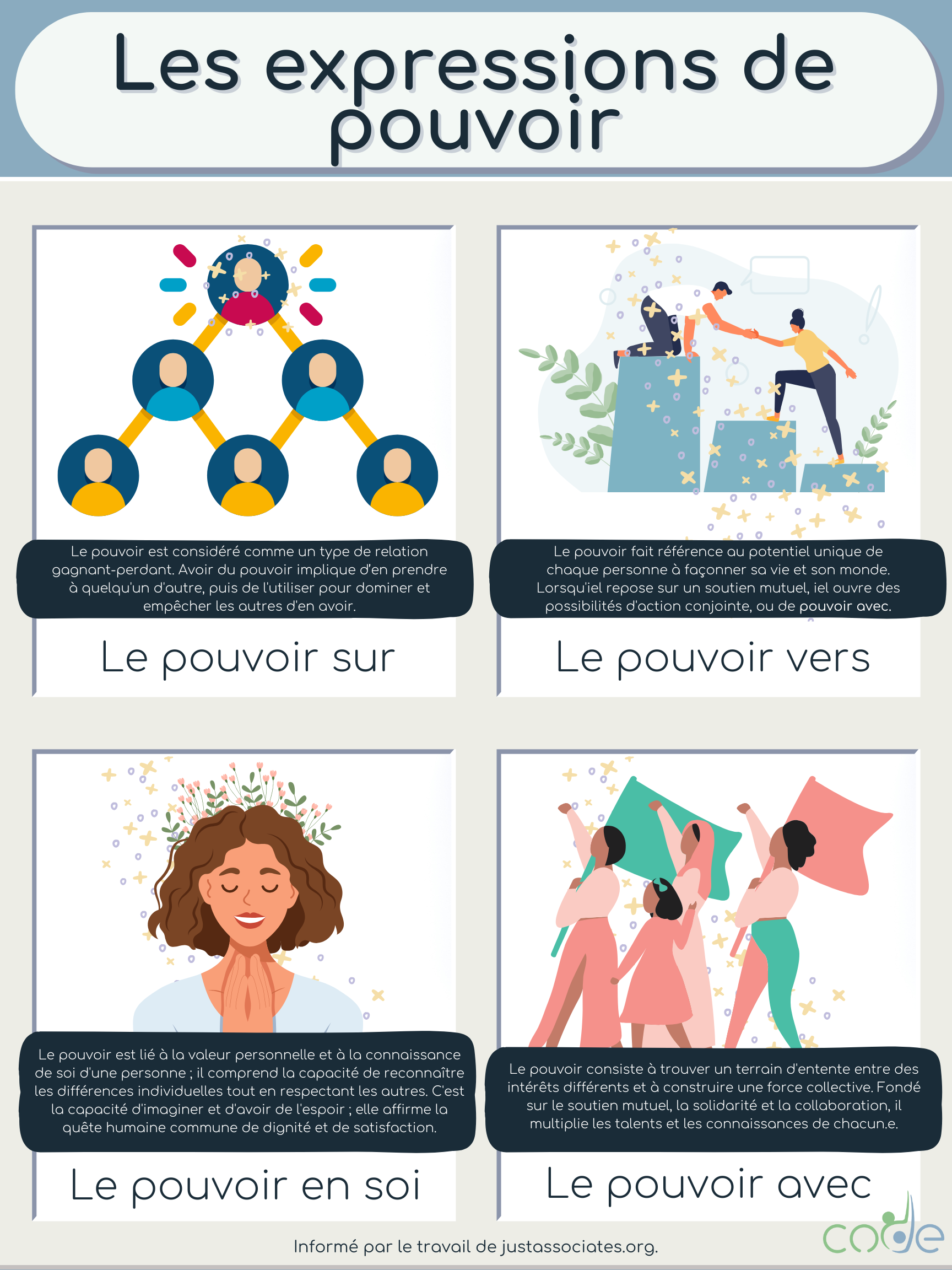 Organigramme pour les expressions du pouvoir