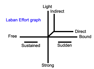 Laban effort actions
