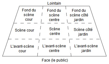 zones scèniques