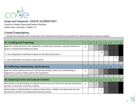 A title graphic for Dance Elementary Scope and Sequence